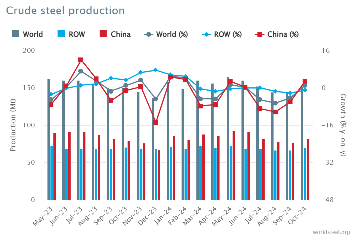 October 2024 Crude Steel Production
