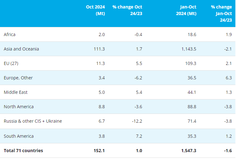 Table 1. Crude Steel Production by Region