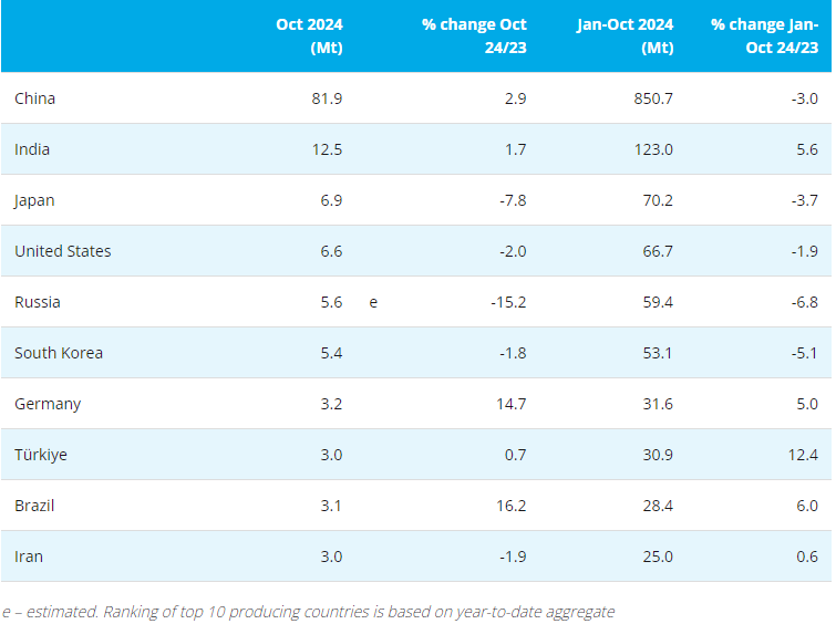 Table 2. Top 10 Steel-Producing Countries