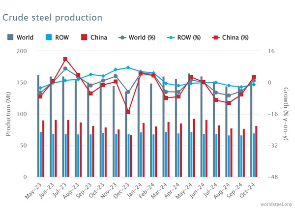 October 2024 Crude Steel Production